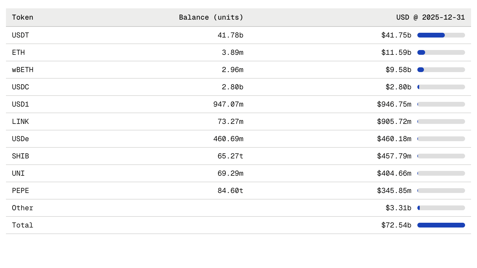 Binance 2025 Balance Sheet