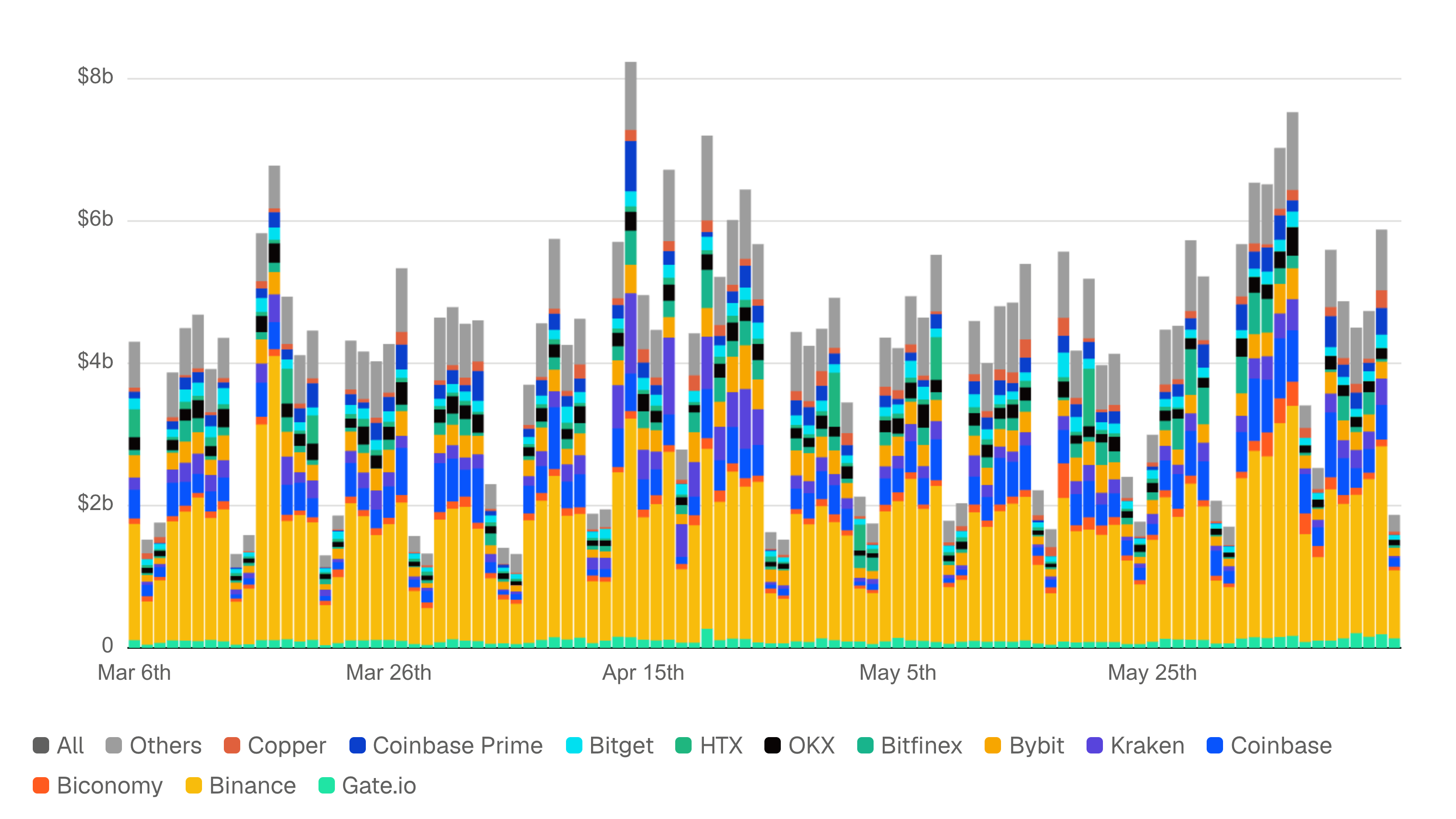Centralized Exchange Deposit Volume