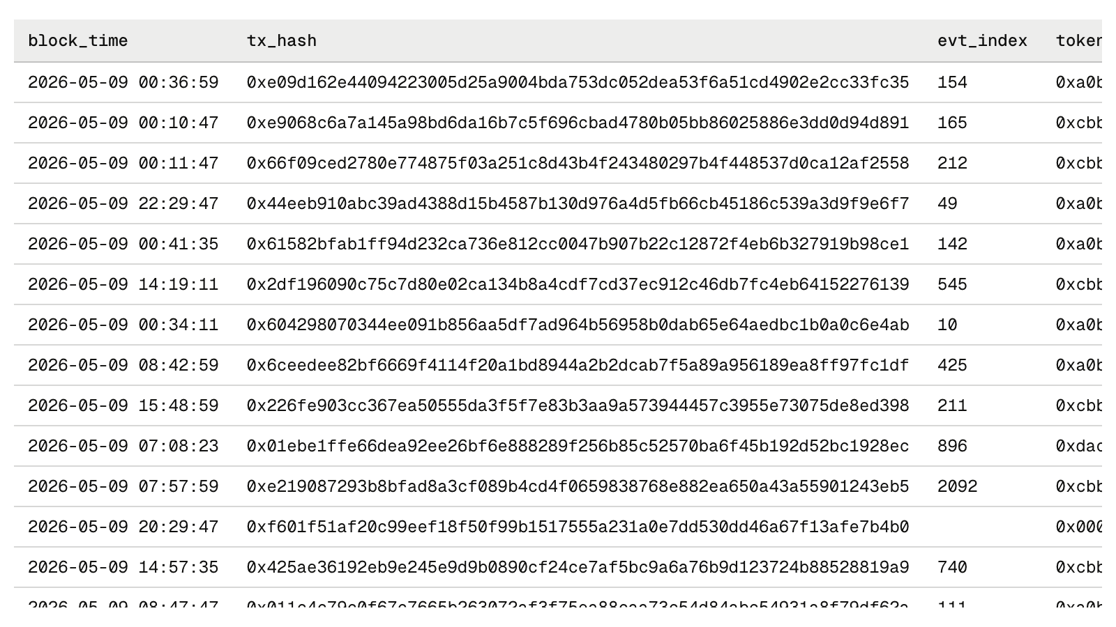 Daily Activity of a Single Ethereum Wallet