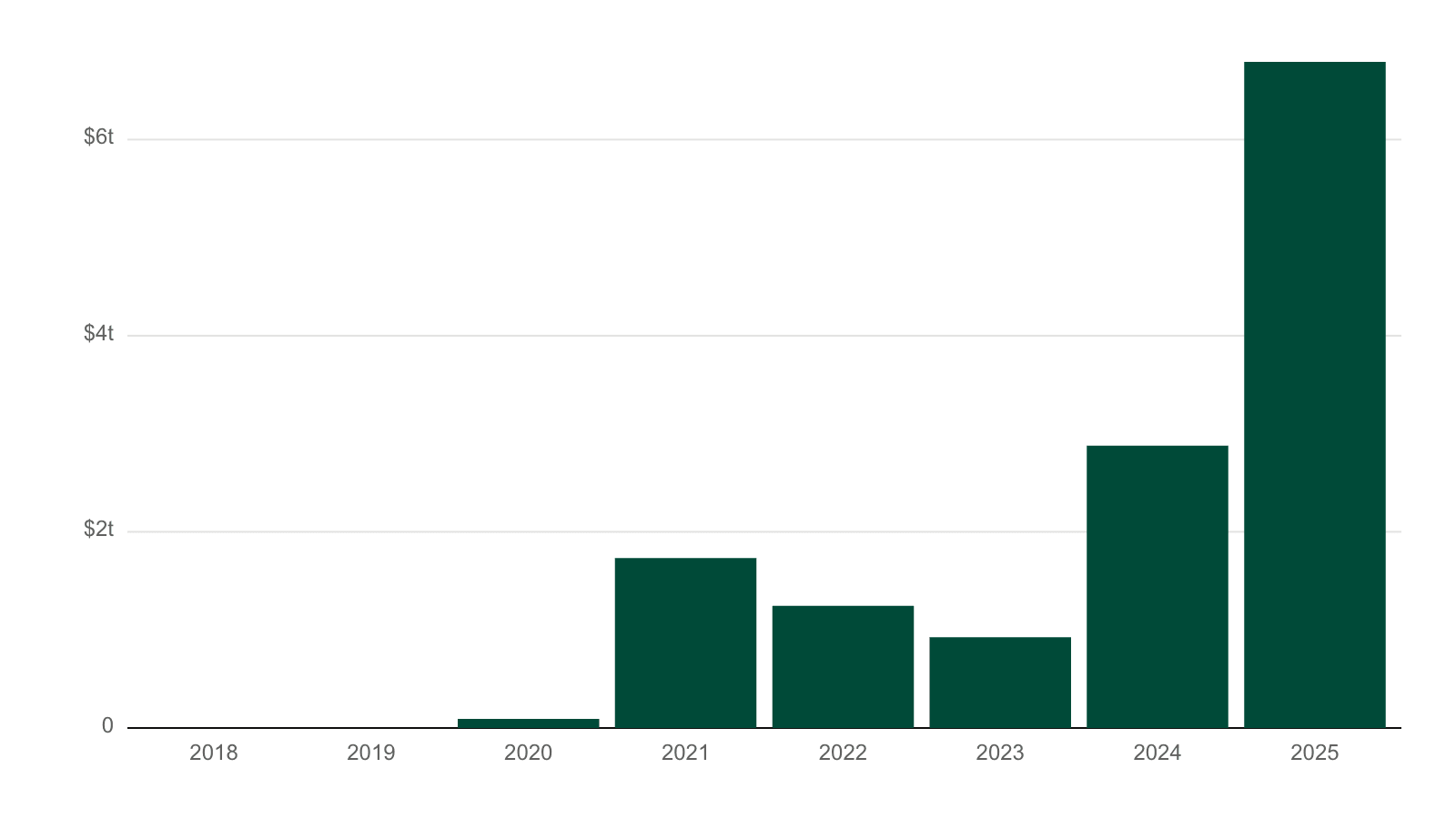 Daily Decentralized Exchange Volume