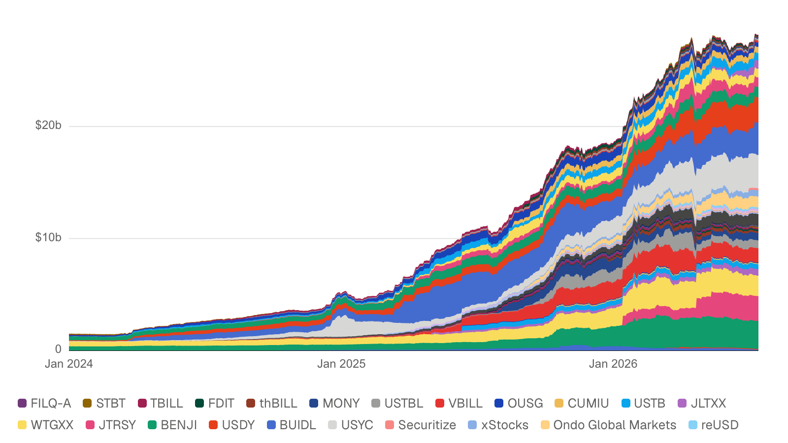 Digital Asset Issuer Benchmarks by AUM over Time