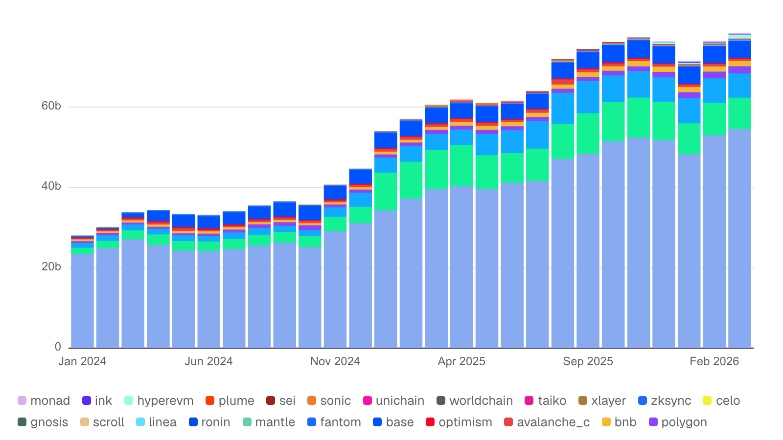 Monthly USDC Supply by Chain