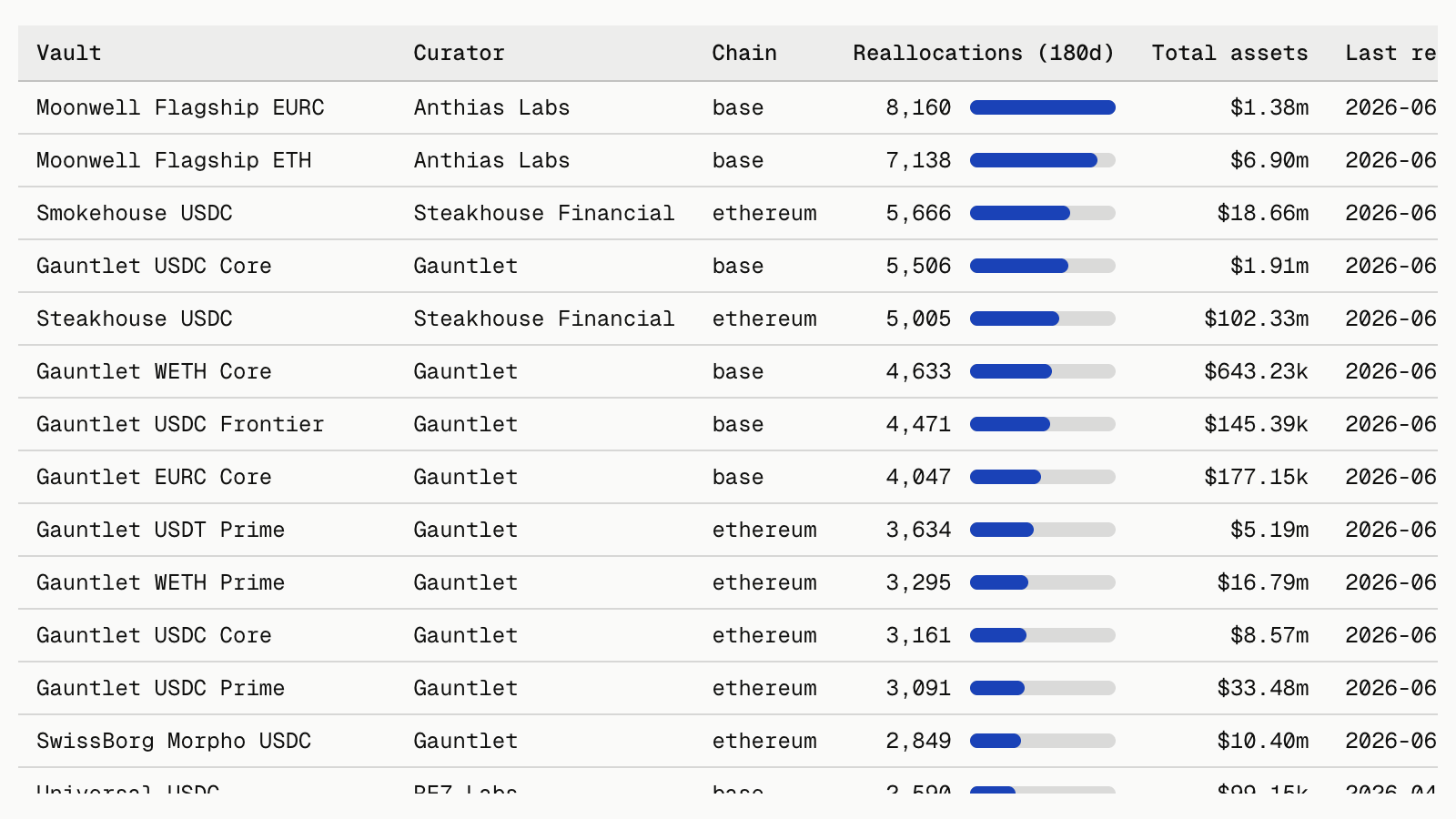 Most Active Vault Curators by Reallocation