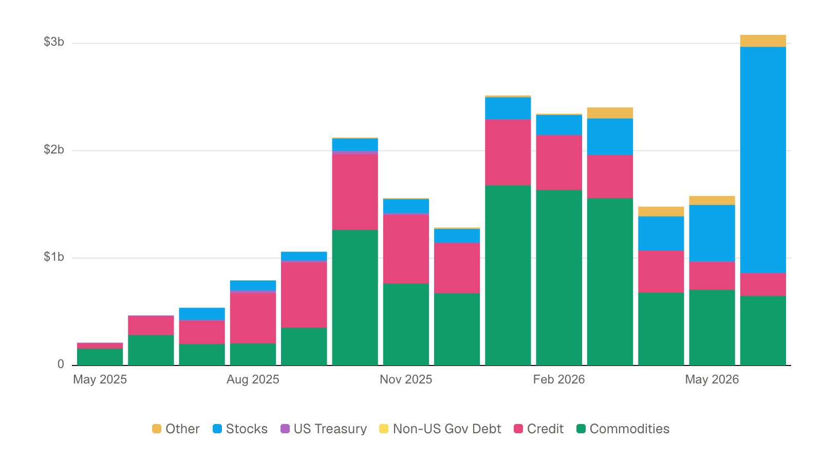RWA Trading Volume on Decentralized Exchanges by Asset Class