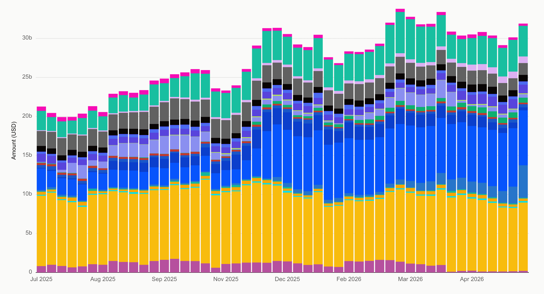 Stablecoin Circulating Supply Distribution by Venue