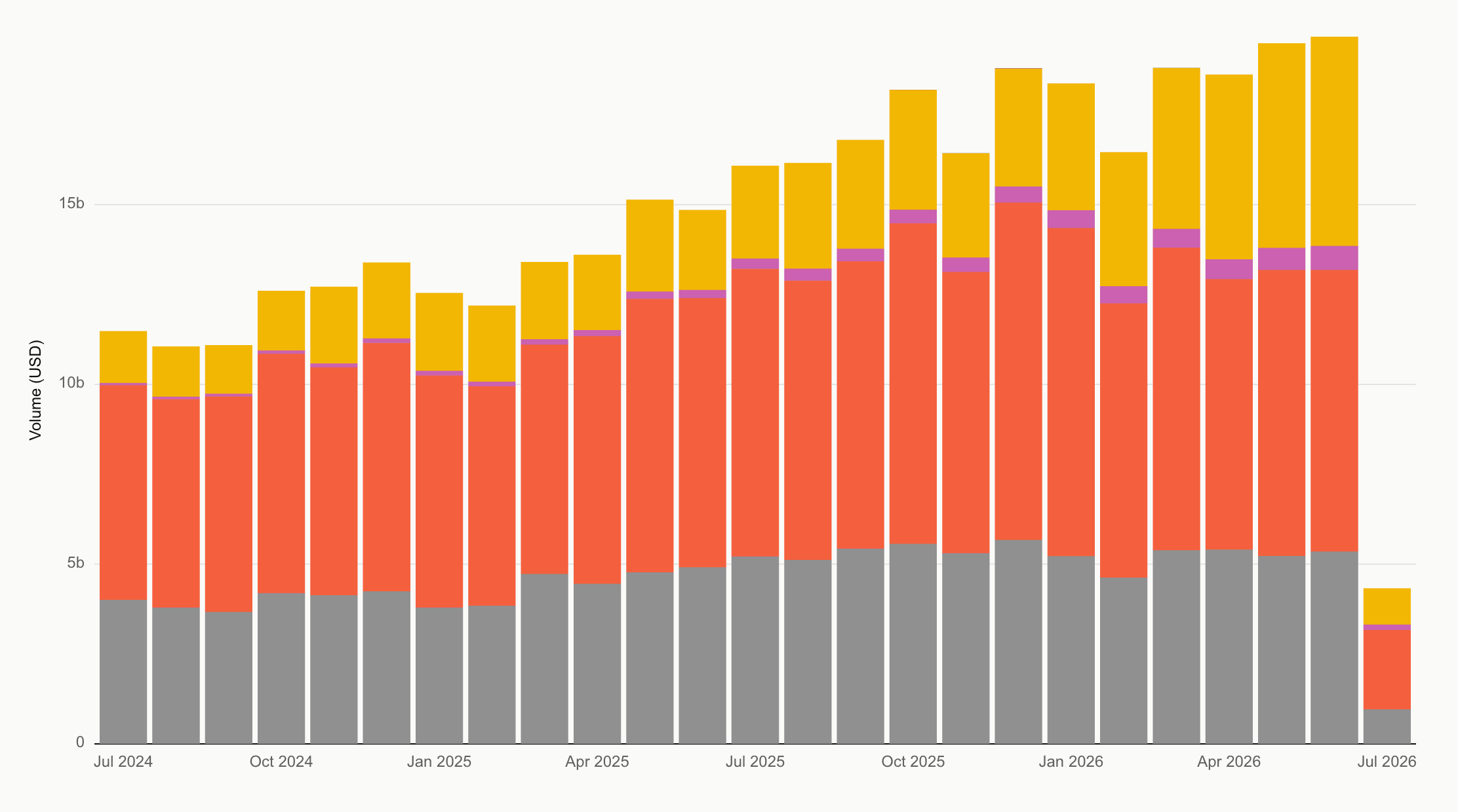 Stablecoin Commerce Flow Volume by Party Pair