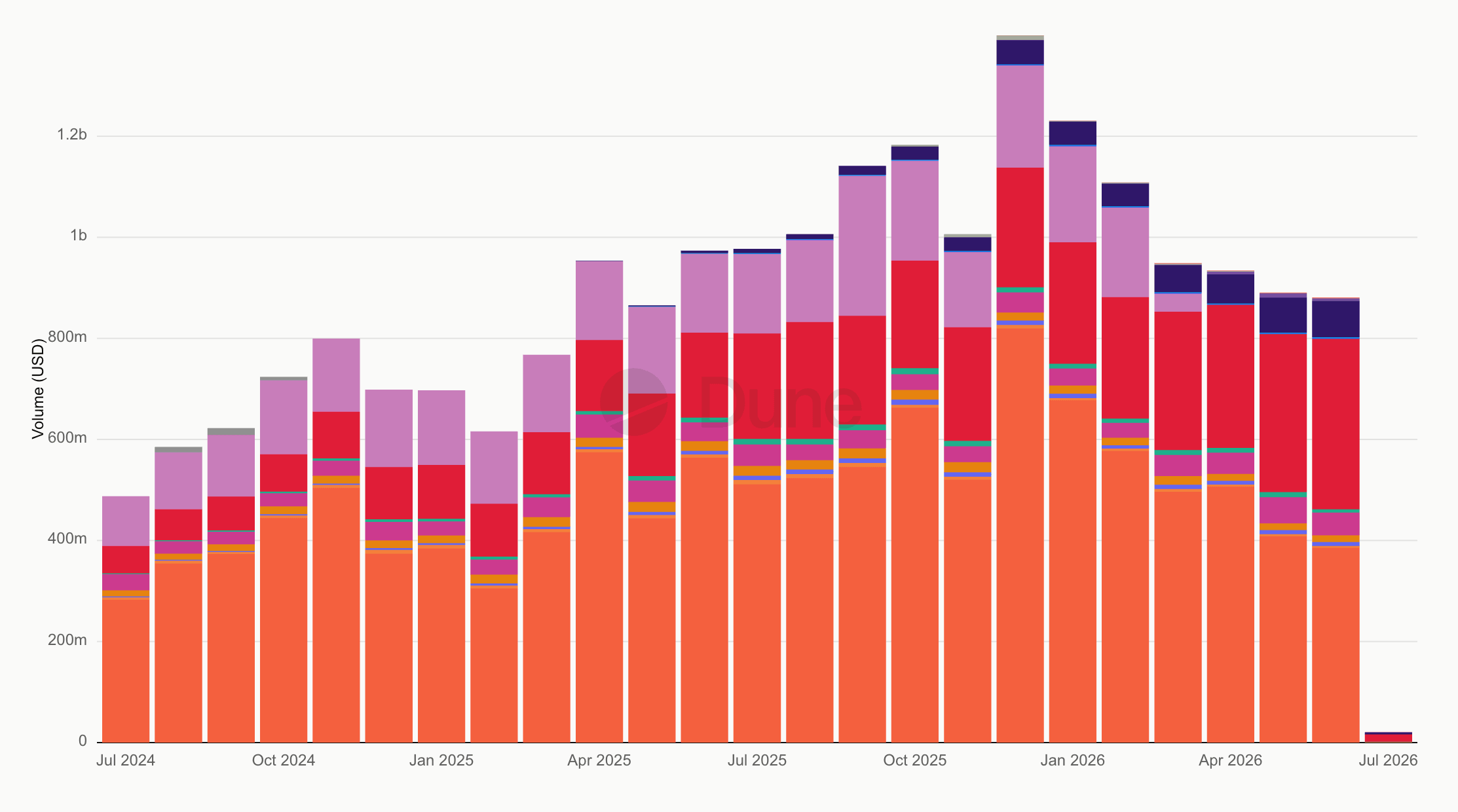 Stablecoin Commerce Flow Volume by Protocol