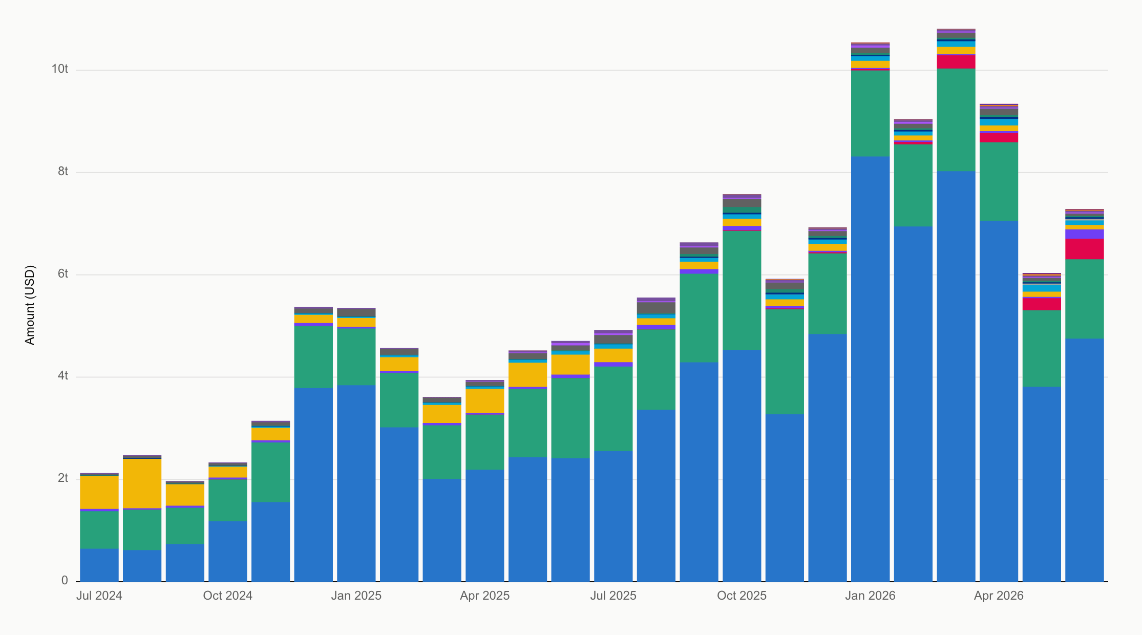 Stablecoin Transfer Activity by Venue