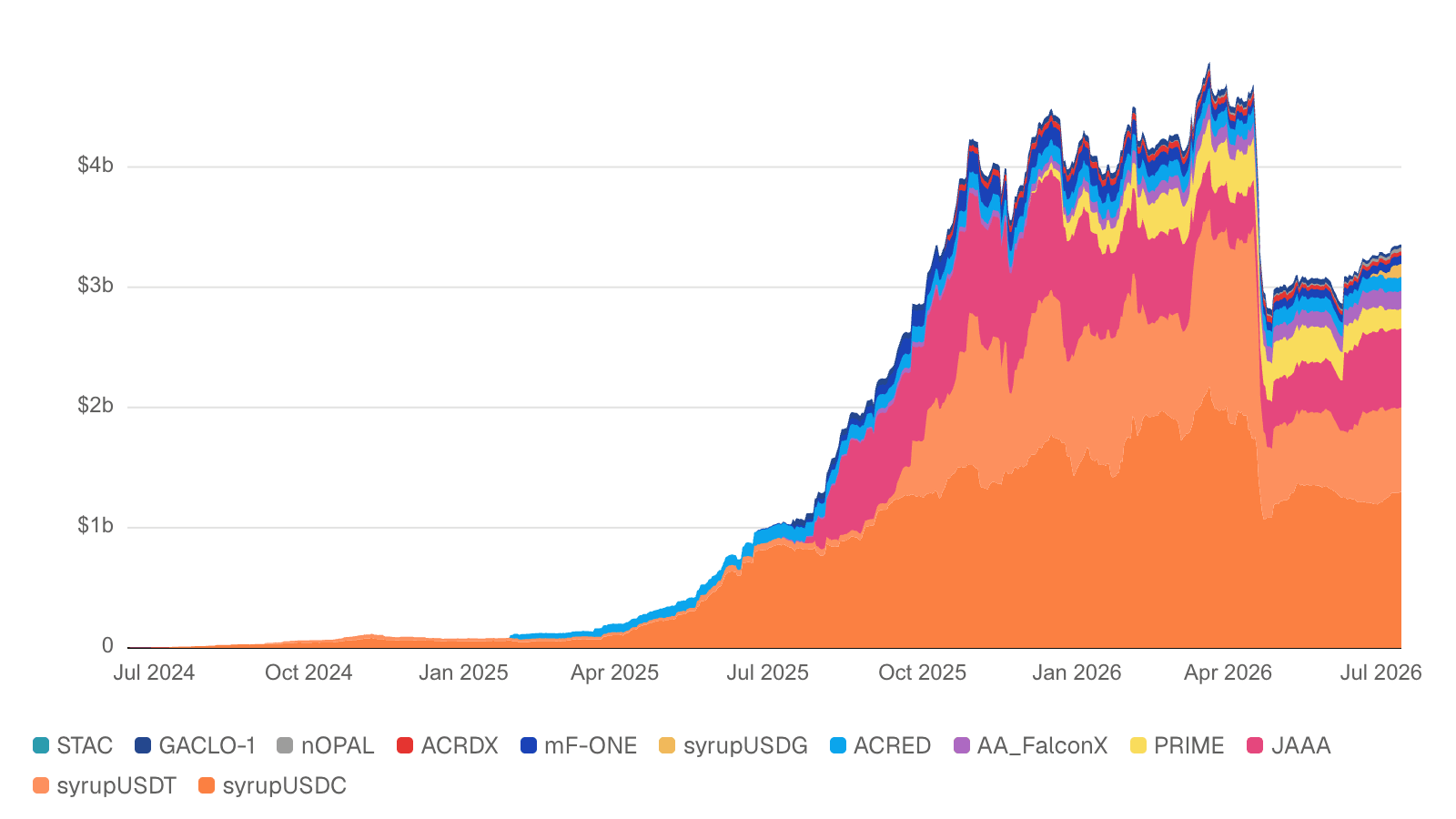Tokenized Credit – Combined AUM by Asset