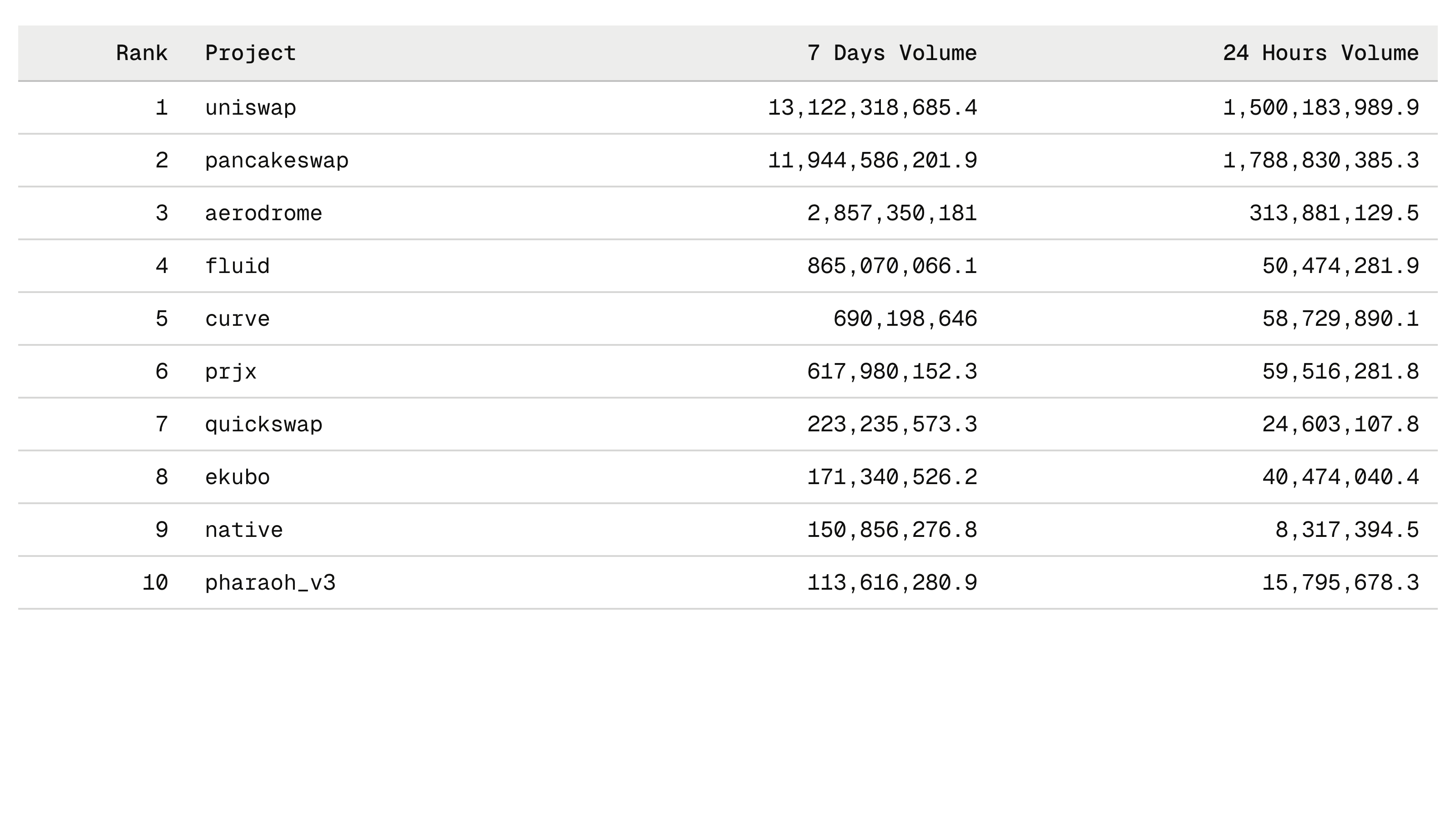 Top 10 Decentralized Exchanges by Volume