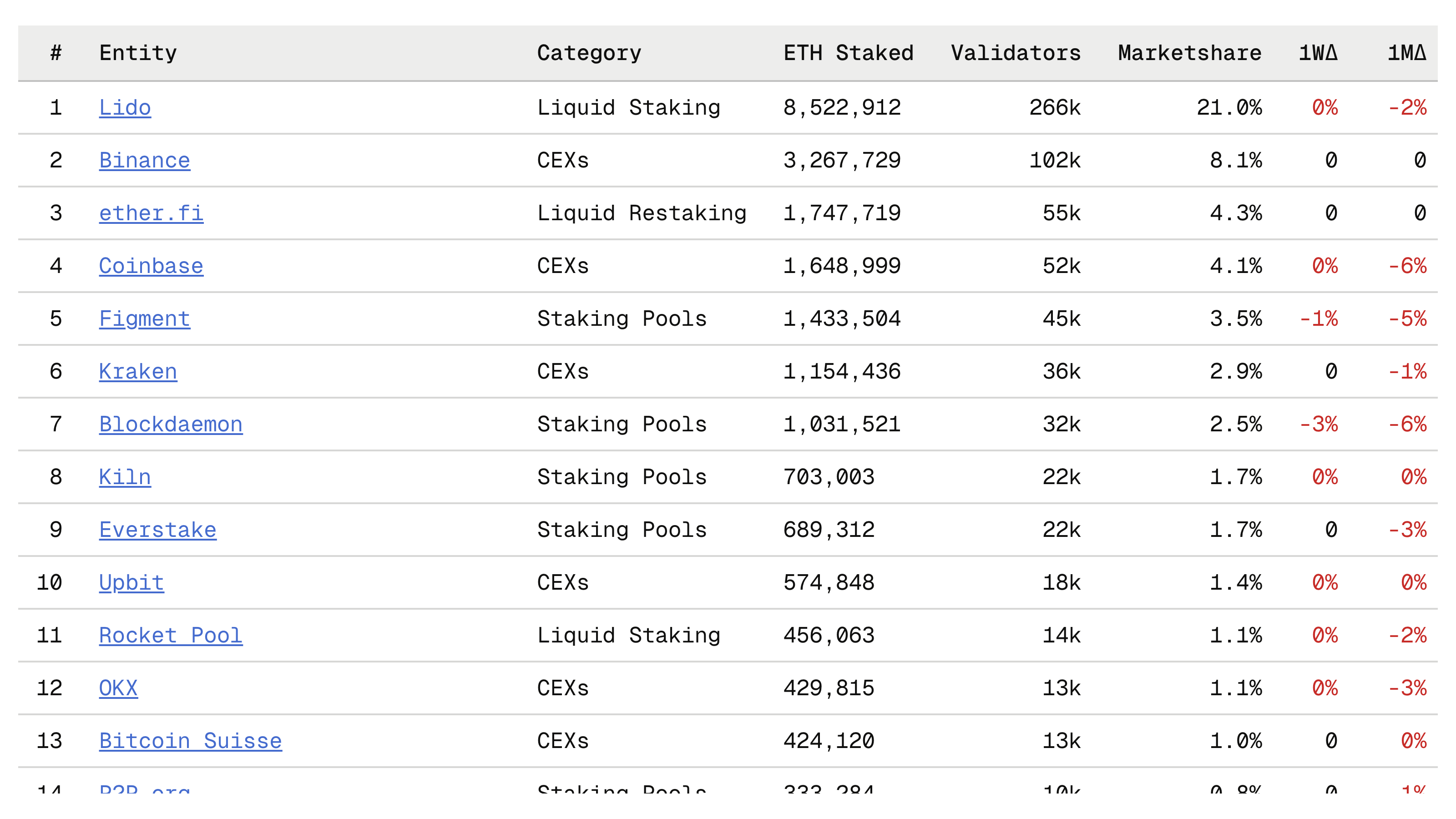 Top 10 ETH Stakers