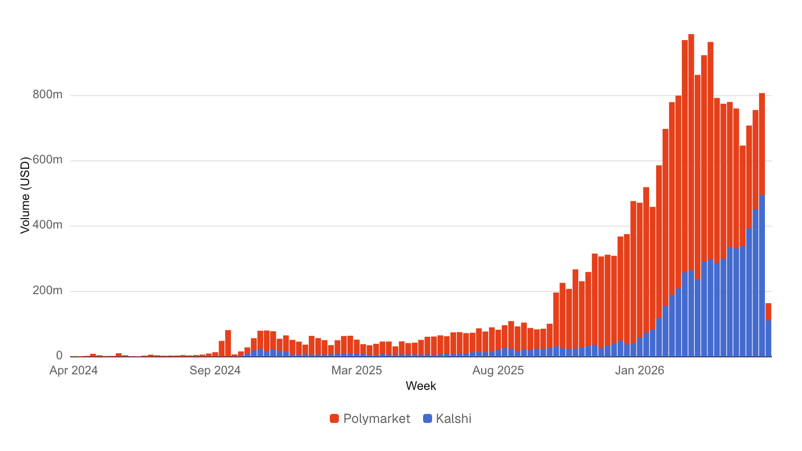 Weekly Notional Volume by Prediction Markets Venue